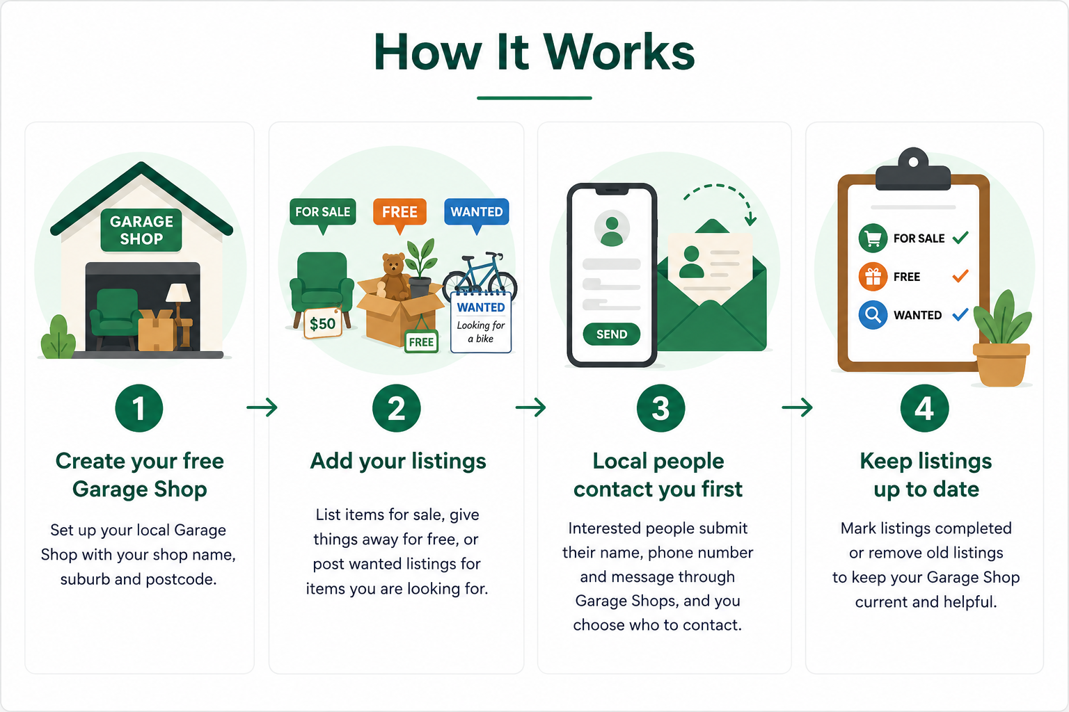 How Garage Shops works